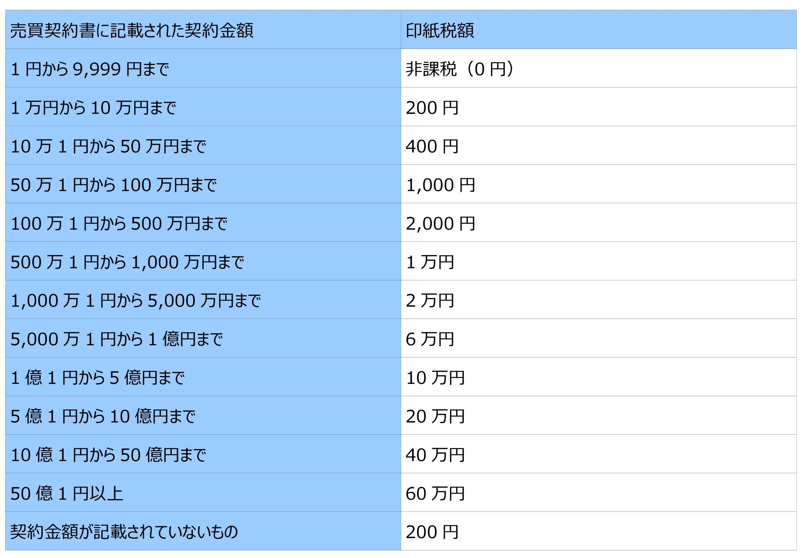 不動産の売却時に納める税金「印紙税」「登録免許税」 | Remind（株）