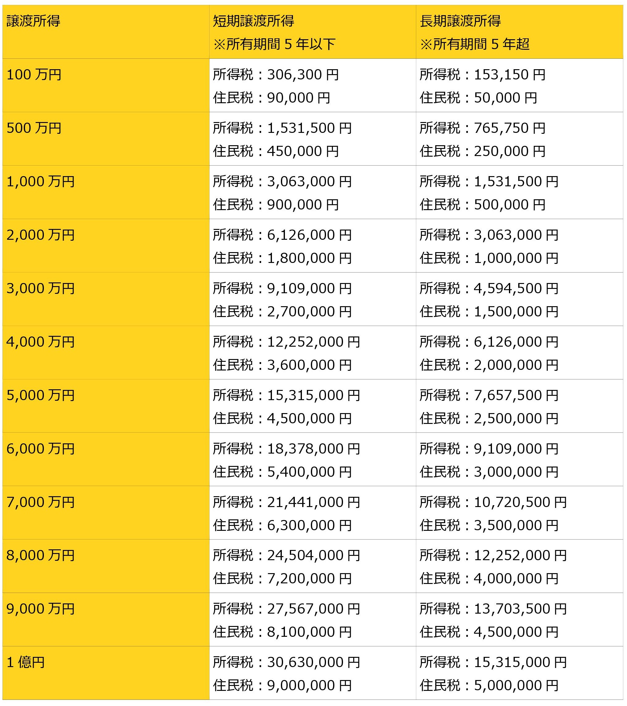不動産税務要覧 3年 税法 中古マンションの不動産取得税の金額目安と控除で0円になる条件